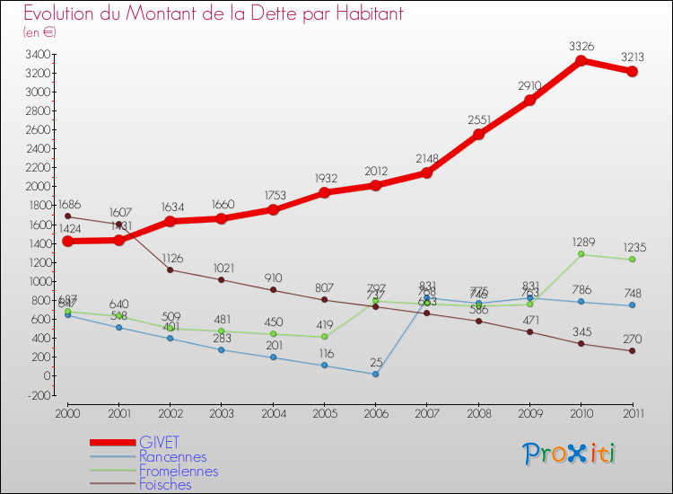 Evolution de la dette par habitant pour la commune de GIVET et les communes proches Comparaison de la dette par habitant pour GIVET et les communes voisines