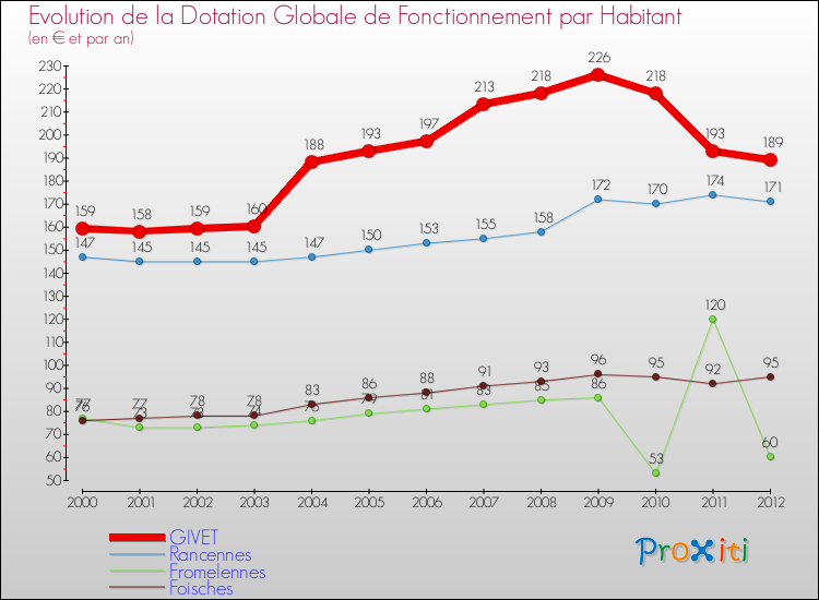 Evolution et montant de la dotation globale de fonctionnement par Habitant pour GIVET et les communes proches Comparaison des dotations globales de fonctionnement par habitant pour GIVET et les communes voisines