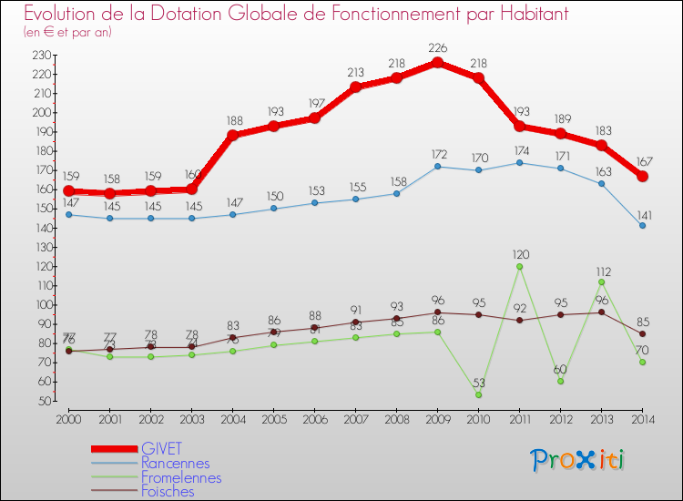 Evolution et montant de la dotation globale de fonctionnement par Habitant pour GIVET et les communes proches de 2000 à 2014. Comparaison des dotations globales de fonctionnement par habitant pour GIVET et les communes voisines de 2000 à 2014.