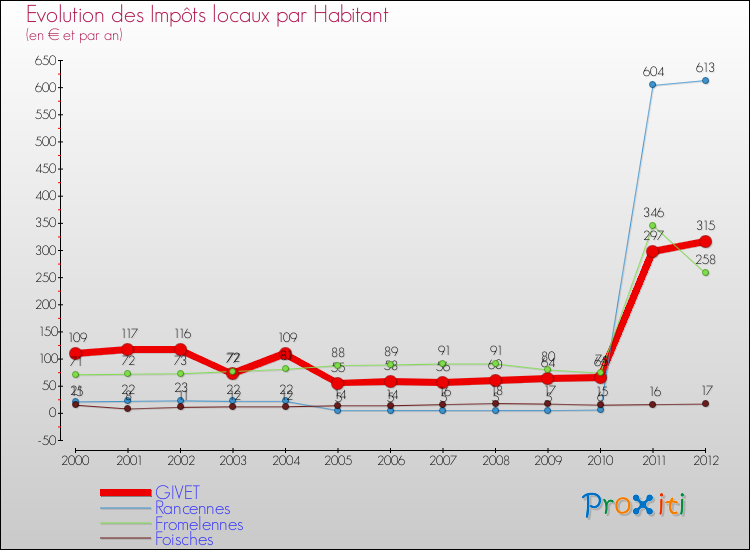Evolution et montant des impôts locaux par Habitant pour GIVET et les communes proches Comparaison des impôts locaux par habitant pour GIVET et les communes voisines
