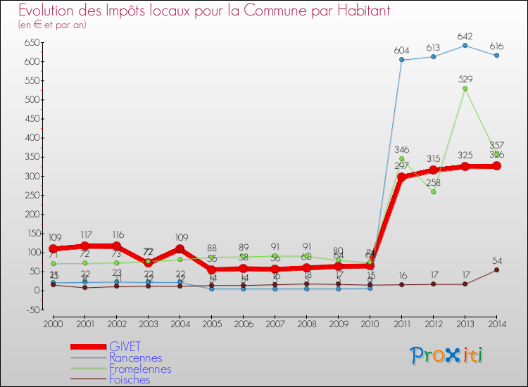 Evolution et montant des impôts locaux par Habitant pour GIVET et les communes proches de 2000 à 2014 Comparaison des impôts locaux par habitant pour GIVET et les communes voisines de 2000 à 2014