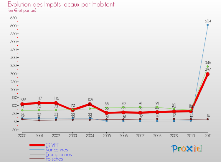 Evolution et montant des impôts locaux par Habitant pour GIVET et les communes proches Comparaison des impôts locaux par habitant pour GIVET et les communes voisines