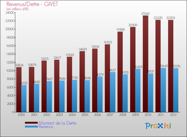 Evolution comparée de la dette et des revenus pour la commune de GIVET de 2000 à 2012 Comparaison de la dette et des revenus pour GIVET de 2000 à 2012