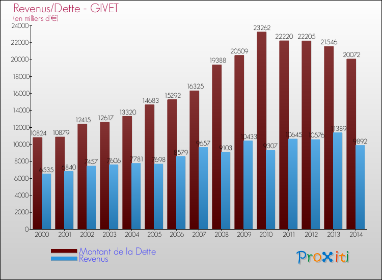Evolution comparée de la dette et des revenus pour la commune de GIVET de 2000 à 2014 Comparaison de la dette et des revenus pour GIVET de 2000 à 2014