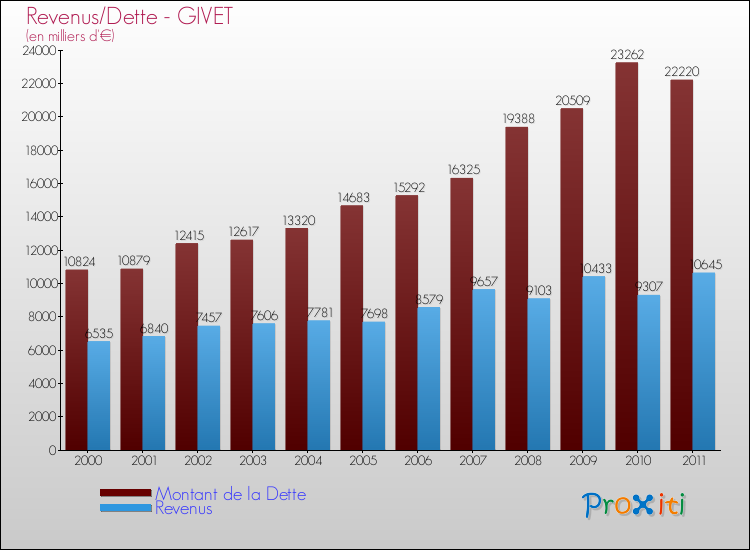 Evolution comparée de la dette et des revenus pour la commune de GIVET de 2000 à 2011 Comparaison de la dette et des revenus pour GIVET de 2000 à 2011