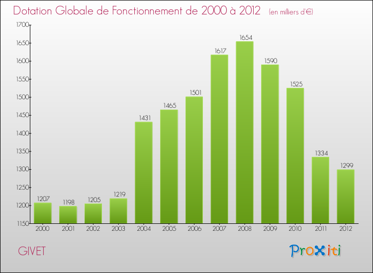 Evolution du montant de la Dotation Globale de Fonctionnement pour la commune de GIVET de 2000 à 2012 Evolution du montant de la Dotation Globale de Fonctionnement pour GIVET de 2000 à 2012