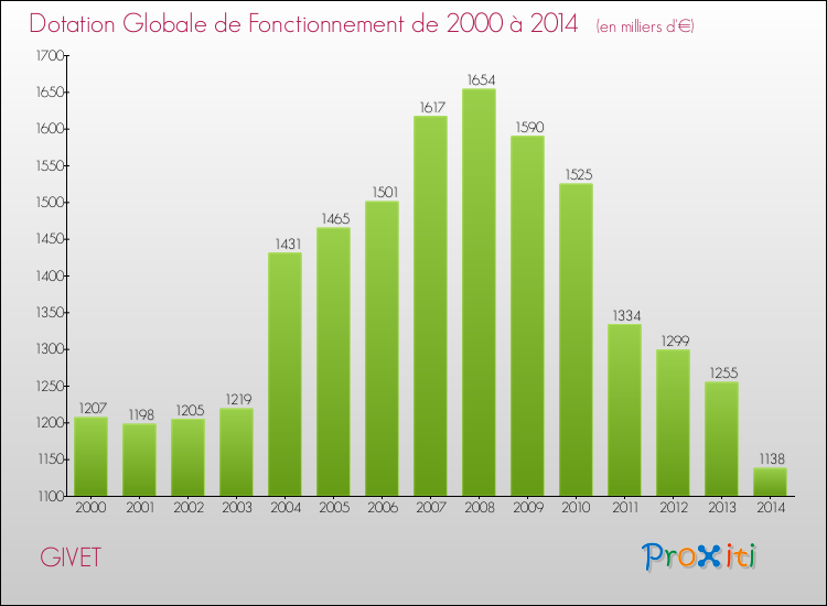 Evolution du montant de la Dotation Globale de Fonctionnement pour la commune de GIVET de 2000 à 2014 Evolution du montant de la Dotation Globale de Fonctionnement pour GIVET de 2000 à 2014