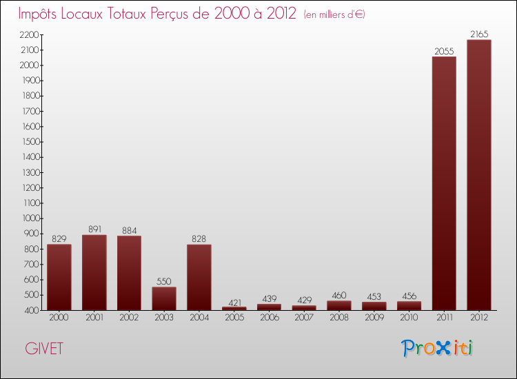 Evolution des Impôts Locaux pour la commune de GIVET de 2000 à 2012 Evolution des Impôts Locaux pour GIVET de 2000 à 2012