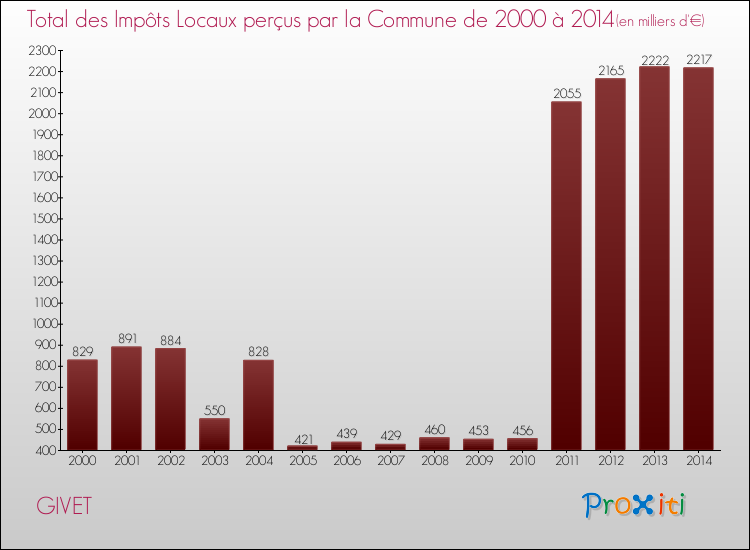 Evolution des Impôts Locaux pour la commune de GIVET de 2000 à 2014 Evolution des Impôts Locaux pour GIVET de 2000 à 2014