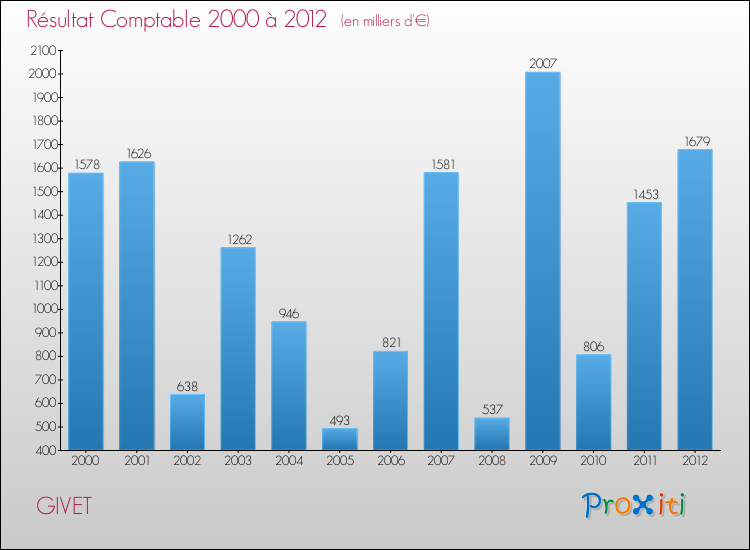 Evolution du résultat comptable pour la commune de GIVET de 2000 à 2012 Evolution du résultat comptable pour GIVET de 2000 à 2012