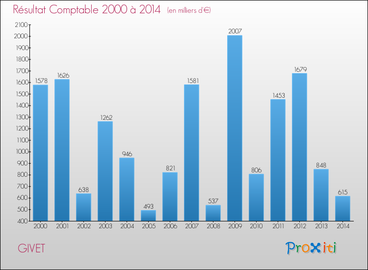 Evolution du résultat comptable pour la commune de GIVET de 2000 à 2014 Evolution du résultat comptable pour GIVET de 2000 à 2014