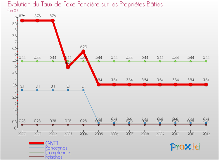 Evolution du taux de la taxe foncière sur le bati pour GIVET et les communes proches de 2000 à 2012 Comparaison des taux de taxe foncière sur le bati pour GIVET et les communes voisines de 2000 à 2012