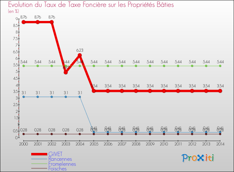 Evolution du taux de la taxe foncière sur le bati pour GIVET et les communes proches de 2000 à 2014 Comparaison des taux de taxe foncière sur le bati pour GIVET et les communes voisines de 2000 à 2014