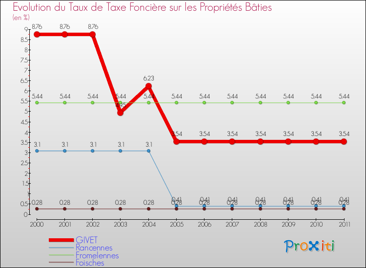 Evolution du taux de la taxe foncière sur le bati pour GIVET et les communes proches Comparaison des taux de taxe foncière sur le bati pour GIVET et les communes voisines