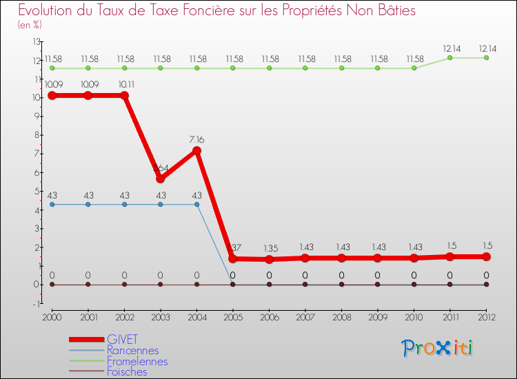 Evolution du taux de la taxe foncière sur les immeubles et terrains non batis pour GIVET et les communes proches de 2000 à 2012 Comparaison des taux de la taxe foncière sur les immeubles et terrains non batis pour GIVET et les communes voisines de 2000 à 2012