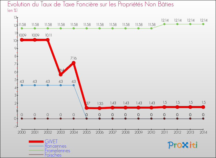 Evolution du taux de la taxe foncière sur les immeubles et terrains non batis pour GIVET et les communes proches de 2000 à 2014 Comparaison des taux de la taxe foncière sur les immeubles et terrains non batis pour GIVET et les communes voisines de 2000 à 2014