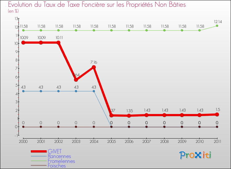 Evolution du taux de la taxe foncière sur les immeubles et terrains non batis pour GIVET et les communes proches Comparaison des taux de la taxe foncière sur les immeubles et terrains non batis pour GIVET et les communes voisines