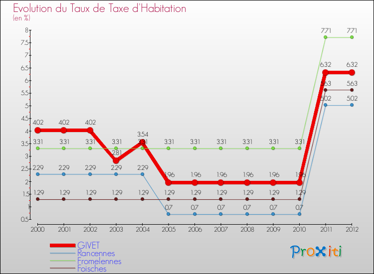 Evolution du taux de la taxe d'habitation pour GIVET et les communes proches Comparaison des taux de la taxe d'habitation pour GIVET et les communes voisines