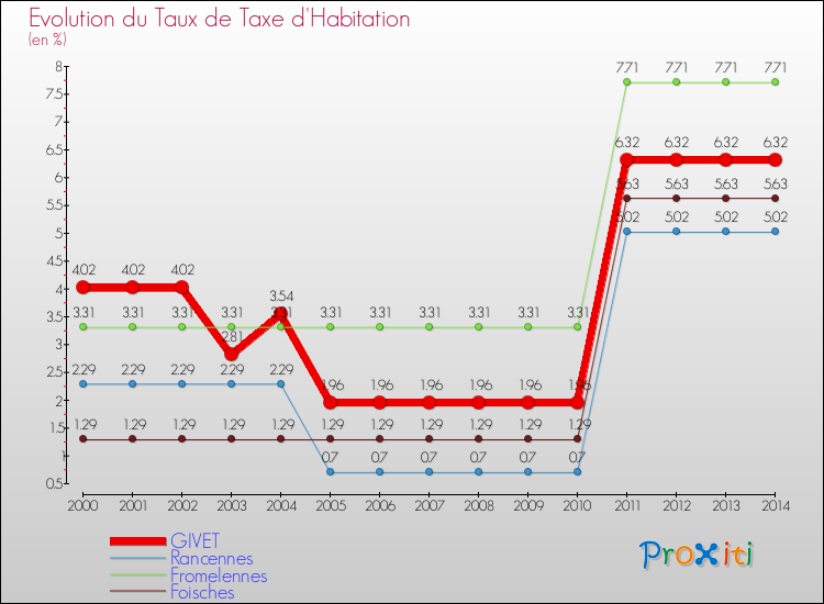 Evolution du taux de la taxe d'habitation pour GIVET et les communes proches de 2000 à 2014 Comparaison des taux de la taxe d'habitation pour GIVET et les communes voisines de 2000 à 2014
