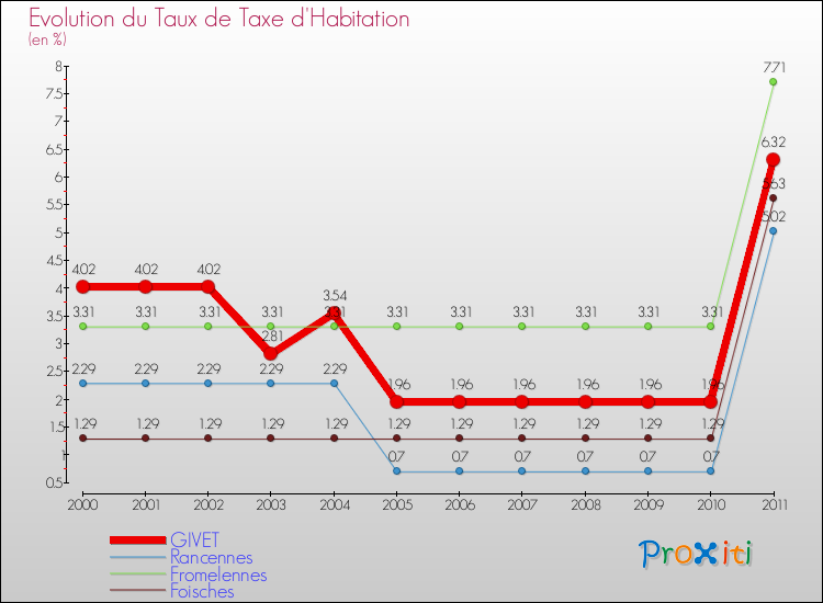 Evolution du taux de la taxe d'habitation pour GIVET et les communes proches Comparaison des taux de la taxe d'habitation pour GIVET et les communes voisines