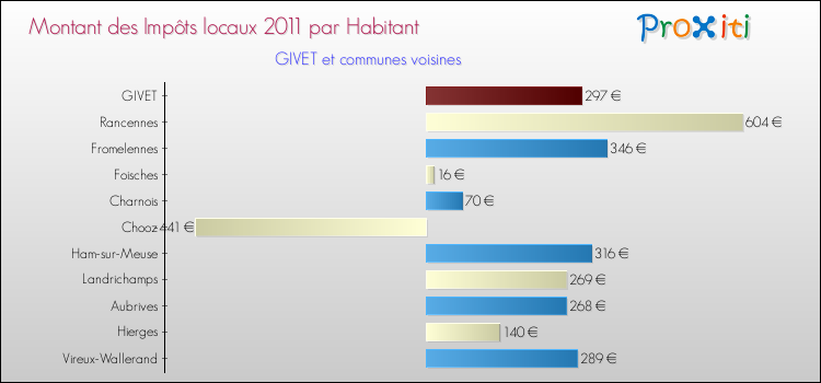 Montant des impôts locaux par Habitant pour GIVET et les communes proches Comparaison des impôts locaux par habitant pour GIVET et les communes voisines