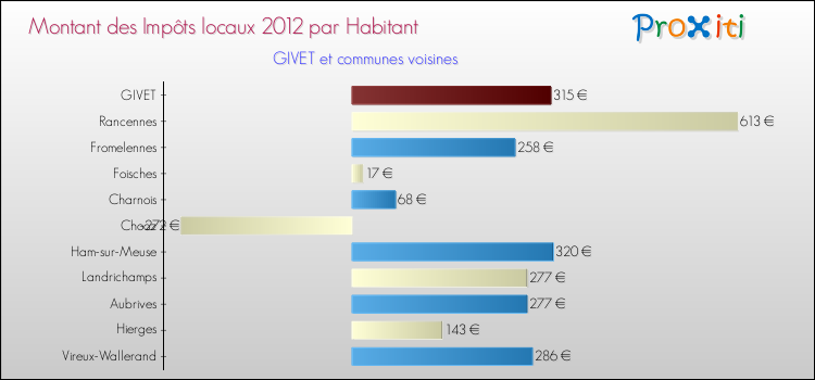 Montant des impôts locaux par Habitant pour GIVET et les communes proches Comparaison des impôts locaux par habitant pour GIVET et les communes voisines
