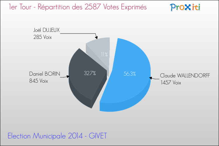 Répartition des votes exprimés au 1er Tour des Elections Municipales 2014 de la commune de GIVET Elections Municipales 2014 - Répartition des votes exprimés au 1er Tour pour la commune de GIVET