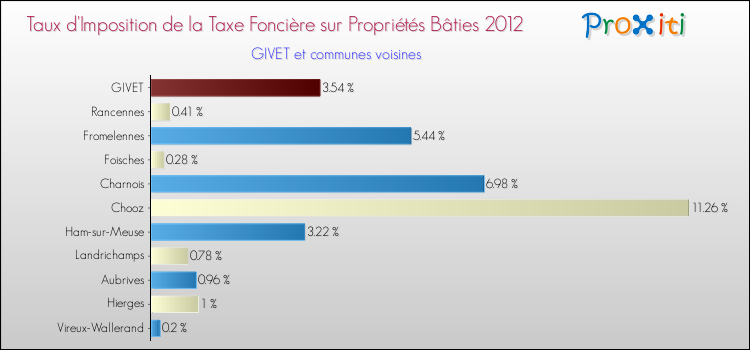 Taux d'imposition de la taxe foncière sur le bati 2012 pour GIVET et les communes proches Comparaison des taux d'imposition de la taxe foncière sur le bati 2012 pour GIVET et les communes voisines