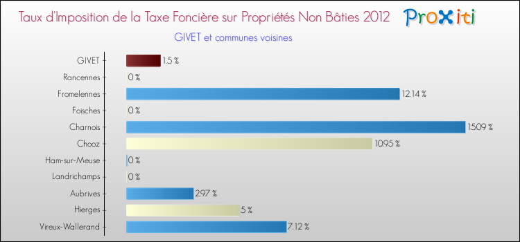 Taux d'imposition de la taxe foncière sur les immeubles et terrains non batis 2012 pour GIVET et les communes proches Comparaison des taux d'imposition de la taxe foncière sur les immeubles et terrains non batis 2012 pour GIVET et les communes voisines