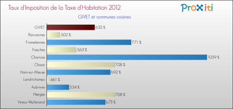 Taux d'imposition de la taxe d'habitation 2012 pour GIVET et les communes proches Comparaison des taux d'imposition de la taxe d'habitation 2012 pour GIVET et les communes voisines