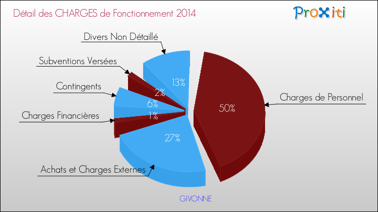 Décomposition des Charges de Fonctionnement 2014 de la commune de GIVONNE Charges de Fonctionnement 2014 pour la commune de GIVONNE