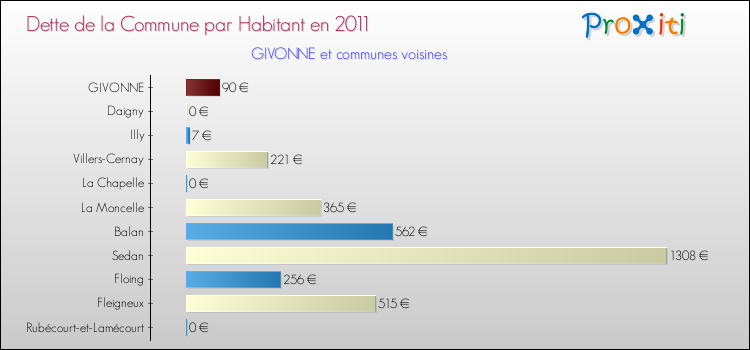 Dette par habitant de la commune en 2011 pour GIVONNE et les communes proches Comparaison de la dette par habitant de la commune en 2011 pour GIVONNE et les communes voisines