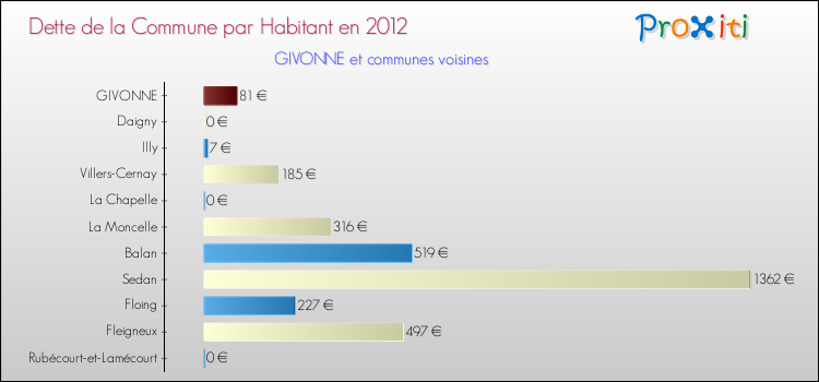 Dette par habitant de la commune en 2012 pour GIVONNE et les communes proches Comparaison de la dette par habitant de la commune en 2012 pour GIVONNE et les communes voisines