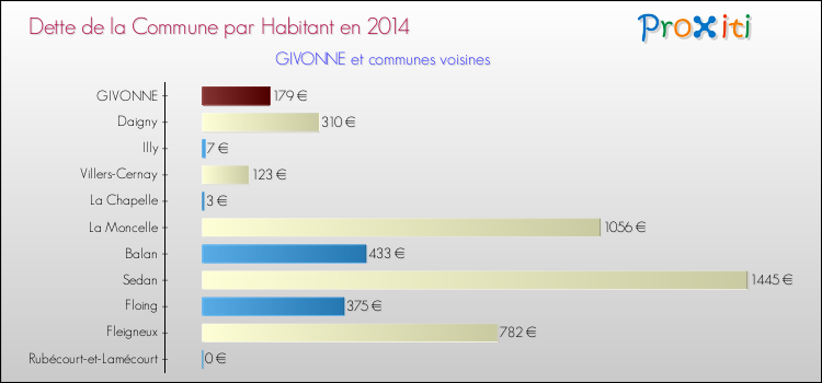 Dette par habitant de la commune en 2014 pour GIVONNE et les communes proches Comparaison de la dette par habitant de la commune en 2014 pour GIVONNE et les communes voisines