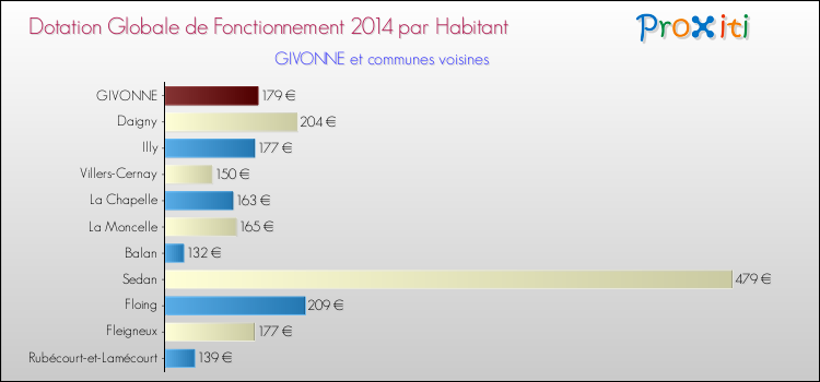 Montant des dotations globales de fonctionnement DGF par Habitant pour GIVONNE et les communes proches en 2014. Comparaison des des dotations globales de fonctionnement DGF par habitant pour GIVONNE et les communes voisines en 2014.