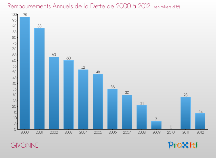 Evolution de l'annuité de la dette pour la commune de GIVONNE de 2000 à 2012 Annuités de la dette pour GIVONNE de 2000 à 2012