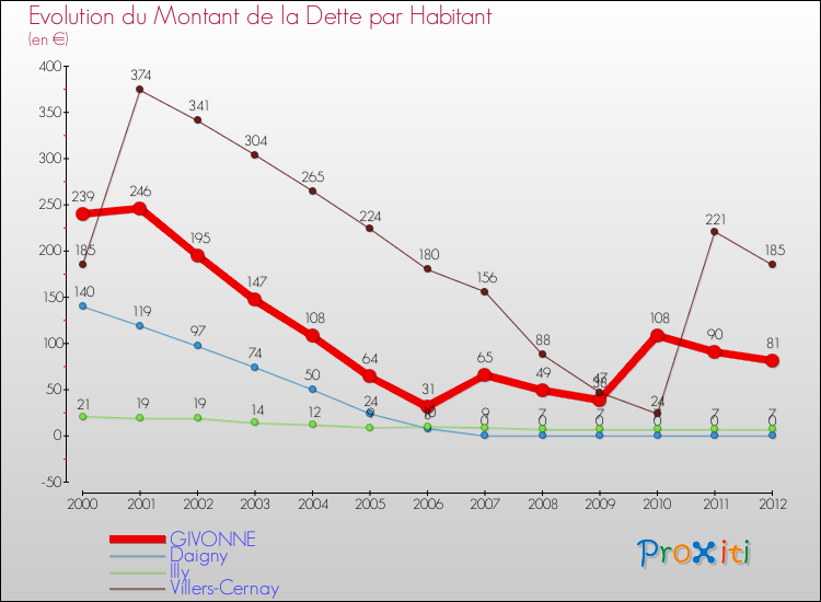 Evolution de la dette par habitant pour la commune de GIVONNE et les communes proches de 2000 à 2012 Comparaison de la dette par habitant pour GIVONNE et les communes voisines de 2000 à 2012
