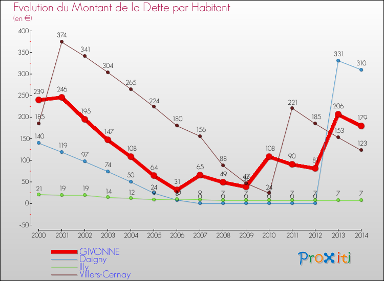 Evolution de la dette par habitant pour la commune de GIVONNE et les communes proches de 2000 à 2014 Comparaison de la dette par habitant pour GIVONNE et les communes voisines de 2000 à 2014