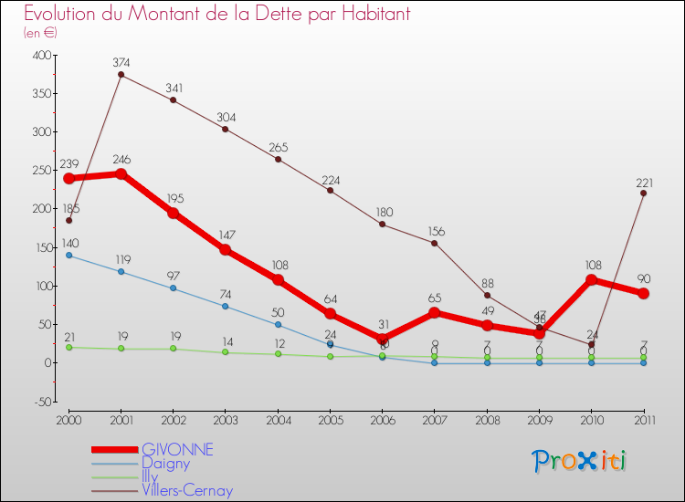 Evolution de la dette par habitant pour la commune de GIVONNE et les communes proches Comparaison de la dette par habitant pour GIVONNE et les communes voisines