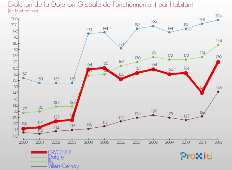 Evolution et montant de la dotation globale de fonctionnement par Habitant pour GIVONNE et les communes proches Comparaison des dotations globales de fonctionnement par habitant pour GIVONNE et les communes voisines
