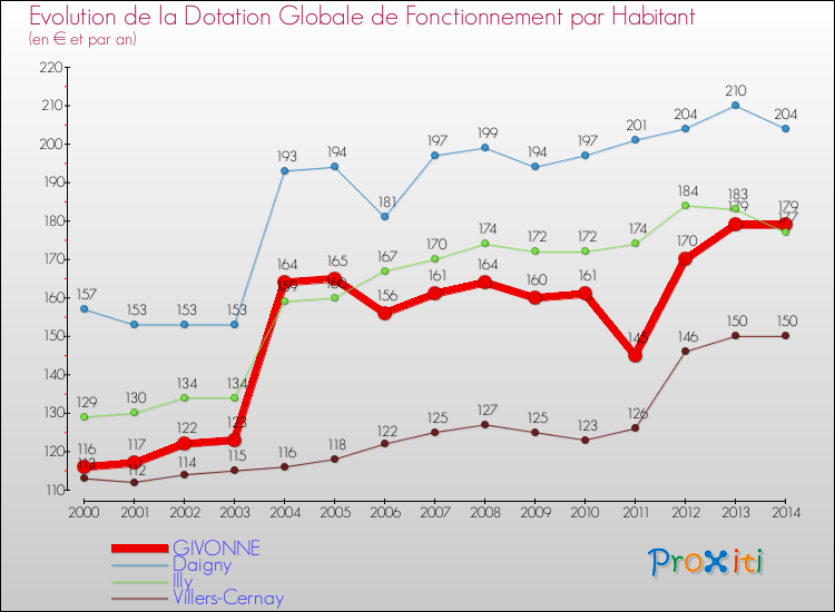 Evolution et montant de la dotation globale de fonctionnement par Habitant pour GIVONNE et les communes proches de 2000 à 2014. Comparaison des dotations globales de fonctionnement par habitant pour GIVONNE et les communes voisines de 2000 à 2014.