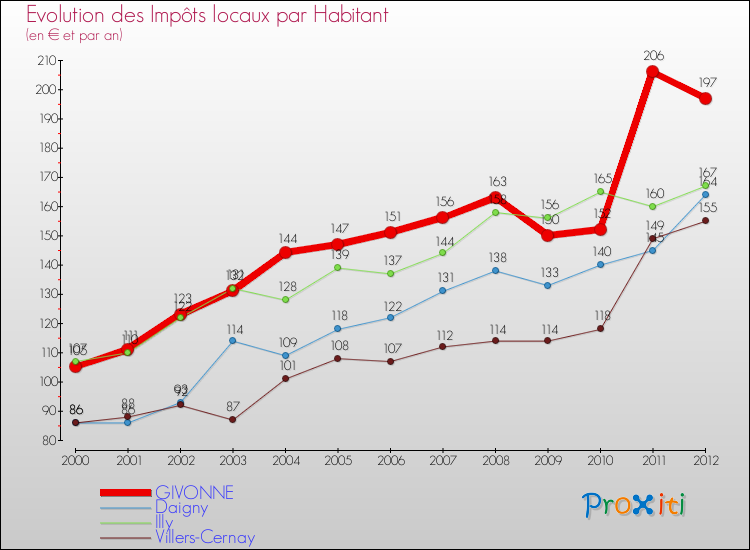 Evolution et montant des impôts locaux par Habitant pour GIVONNE et les communes proches Comparaison des impôts locaux par habitant pour GIVONNE et les communes voisines