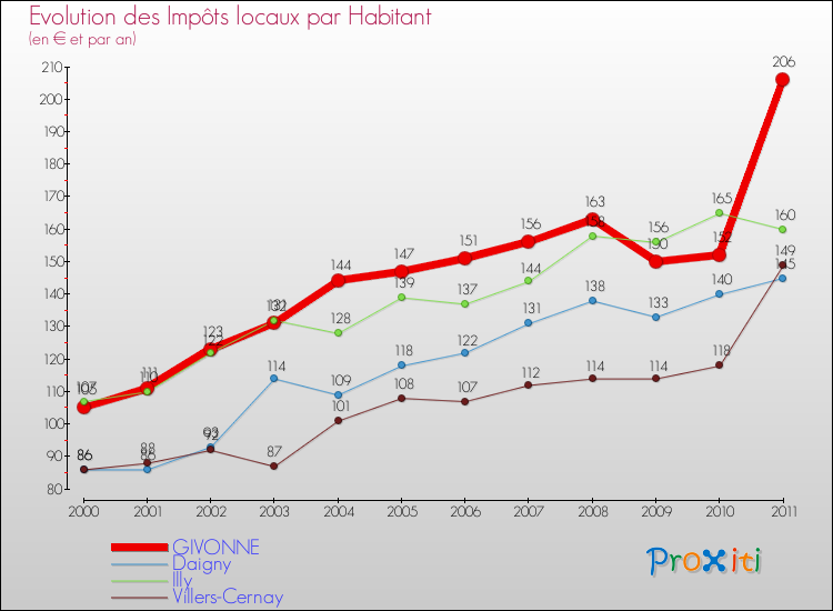 Evolution et montant des impôts locaux par Habitant pour GIVONNE et les communes proches Comparaison des impôts locaux par habitant pour GIVONNE et les communes voisines