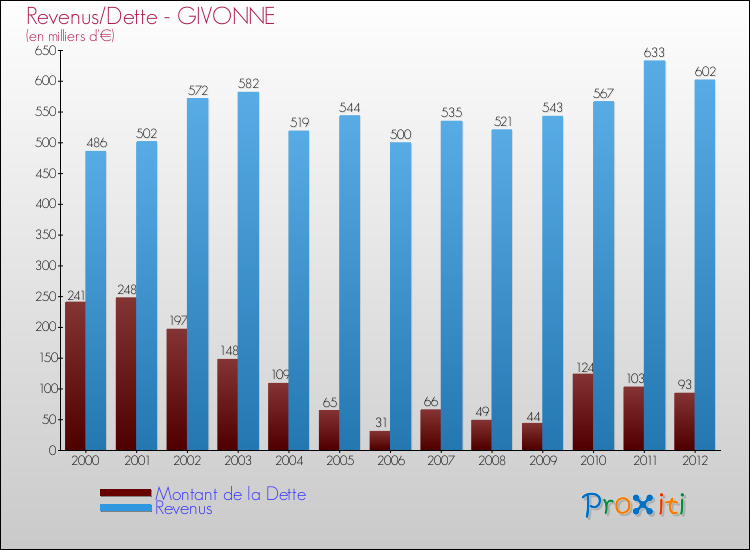 Evolution comparée de la dette et des revenus pour la commune de GIVONNE de 2000 à 2012 Comparaison de la dette et des revenus pour GIVONNE de 2000 à 2012