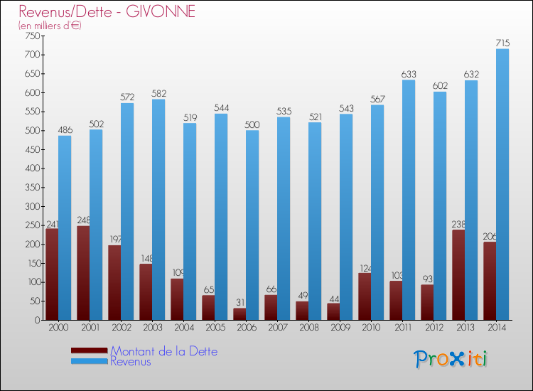 Evolution comparée de la dette et des revenus pour la commune de GIVONNE de 2000 à 2014 Comparaison de la dette et des revenus pour GIVONNE de 2000 à 2014