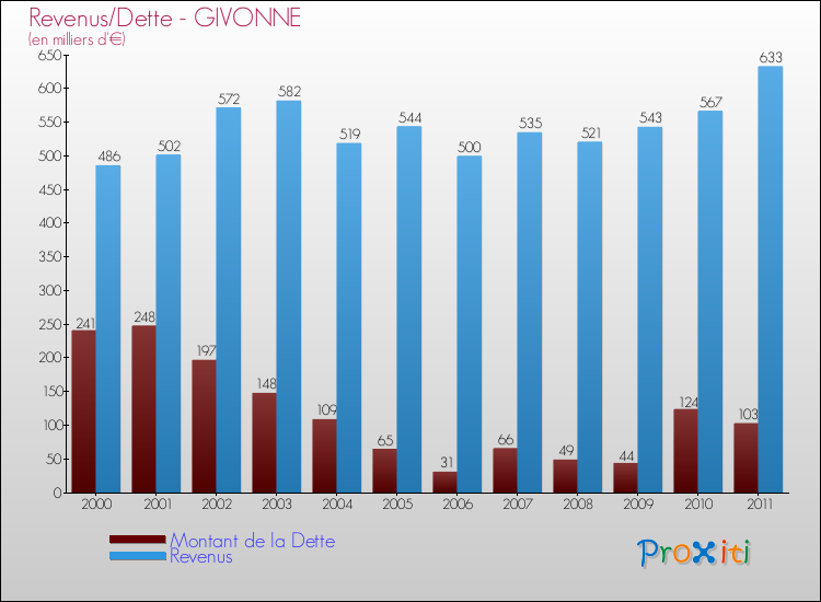 Evolution comparée de la dette et des revenus pour la commune de GIVONNE de 2000 à 2011 Comparaison de la dette et des revenus pour GIVONNE de 2000 à 2011