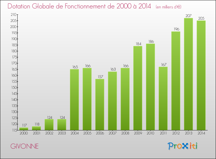 Evolution du montant de la Dotation Globale de Fonctionnement pour la commune de GIVONNE de 2000 à 2014 Evolution du montant de la Dotation Globale de Fonctionnement pour GIVONNE de 2000 à 2014
