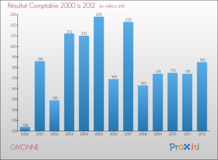Evolution du résultat comptable pour la commune de GIVONNE de 2000 à 2012 Evolution du résultat comptable pour GIVONNE de 2000 à 2012