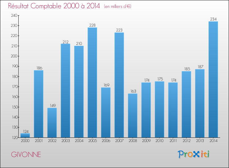 Evolution du résultat comptable pour la commune de GIVONNE de 2000 à 2014 Evolution du résultat comptable pour GIVONNE de 2000 à 2014