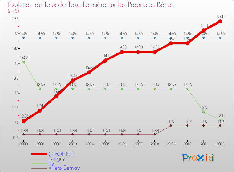 Evolution du taux de la taxe foncière sur le bati pour GIVONNE et les communes proches de 2000 à 2012 Comparaison des taux de taxe foncière sur le bati pour GIVONNE et les communes voisines de 2000 à 2012